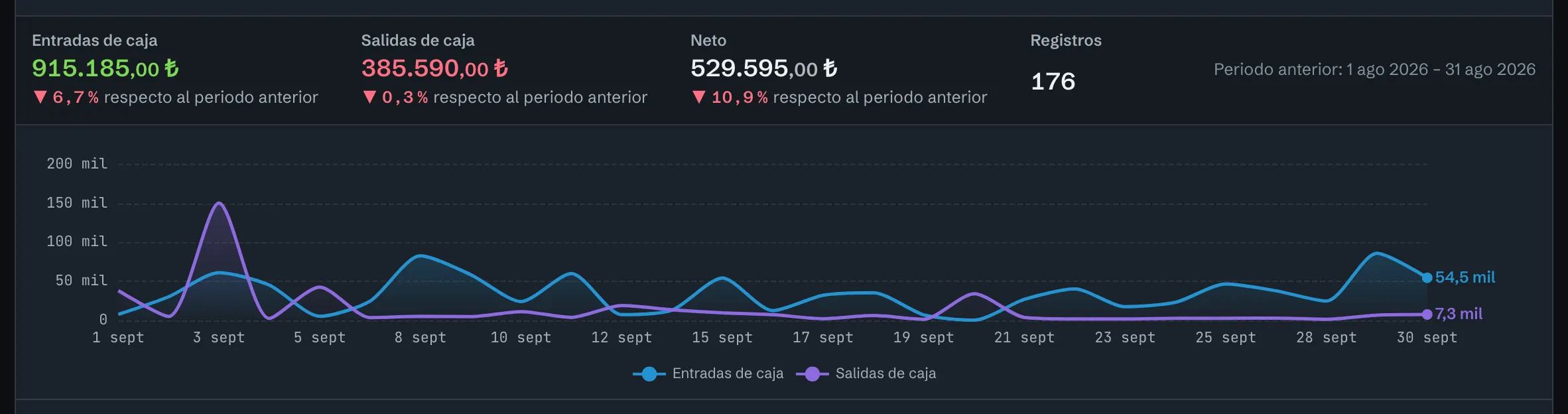 Informe de caja: entradas, salidas y neto, variación frente al periodo anterior y gráfico día a día