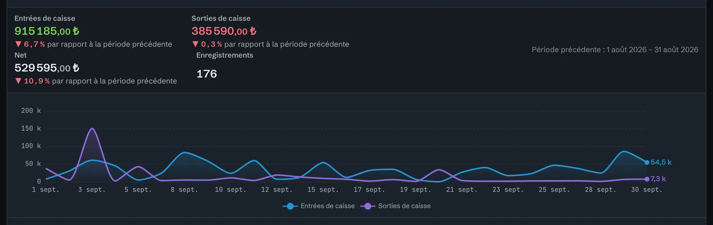Rapport de caisse : entrées, sorties et net, variation par rapport à la période précédente et graphique jour par jour