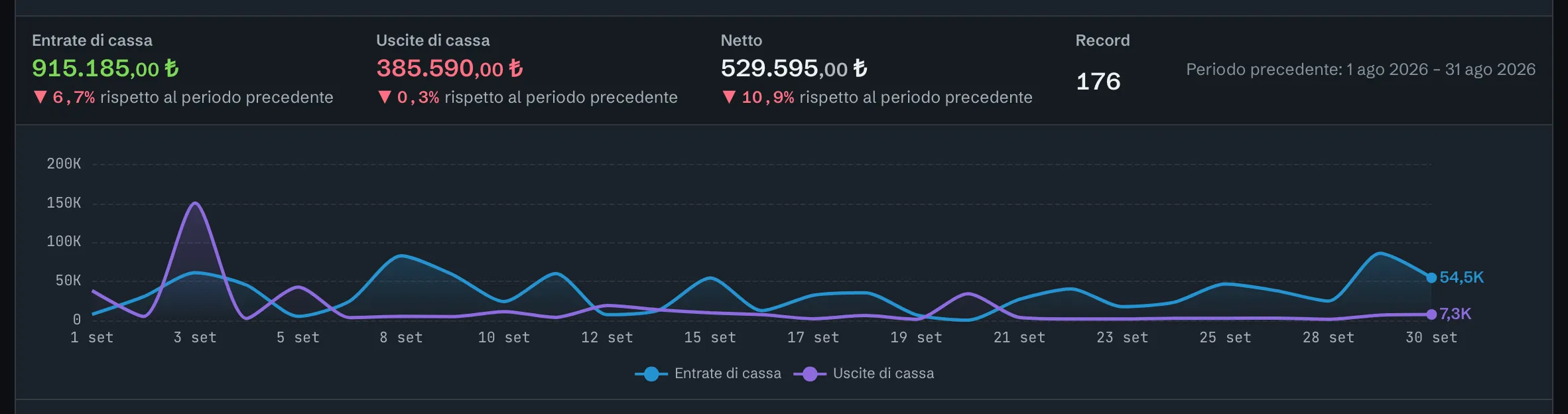 Report di cassa: entrate, uscite e netto, variazione rispetto al periodo precedente e grafico giornaliero