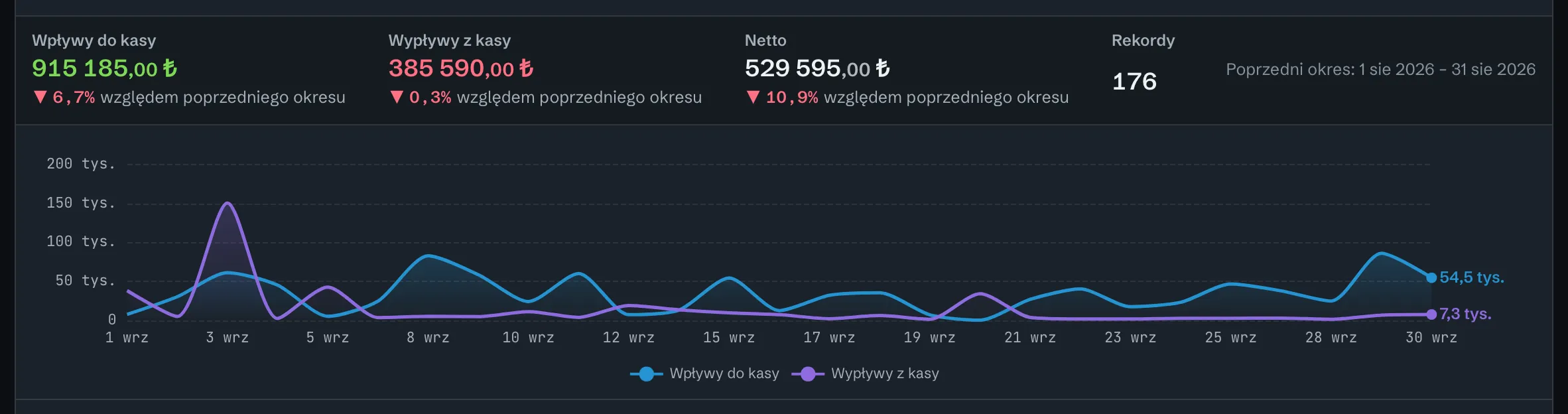 Raport kasowy: wpływy, wypływy i saldo netto, zmiana względem poprzedniego okresu i wykres dzień po dniu