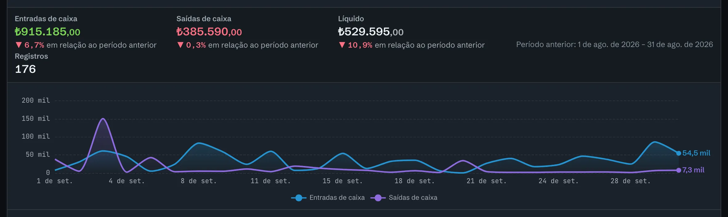Relatório de caixa: entradas, saídas e líquido, variação em relação ao período anterior e gráfico dia a dia